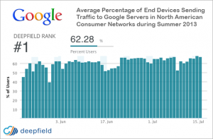 google-percentage-web-traffic